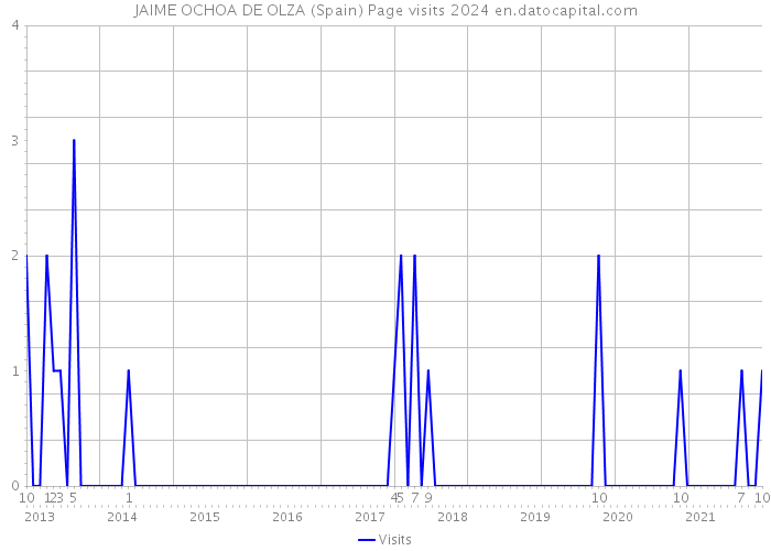 JAIME OCHOA DE OLZA (Spain) Page visits 2024 