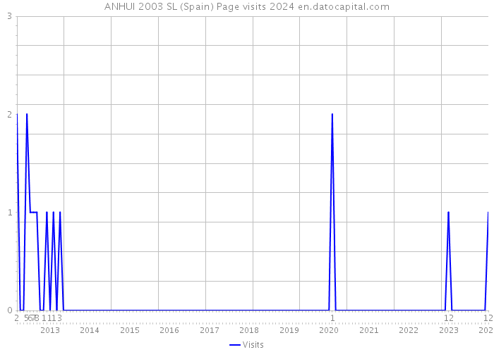 ANHUI 2003 SL (Spain) Page visits 2024 