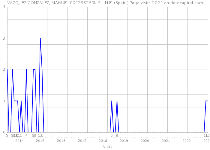 VAZQUEZ GONZALEZ, MANUEL 002295260K S.L.N.E. (Spain) Page visits 2024 