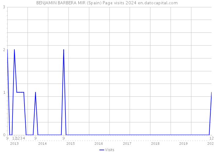 BENJAMIN BARBERA MIR (Spain) Page visits 2024 