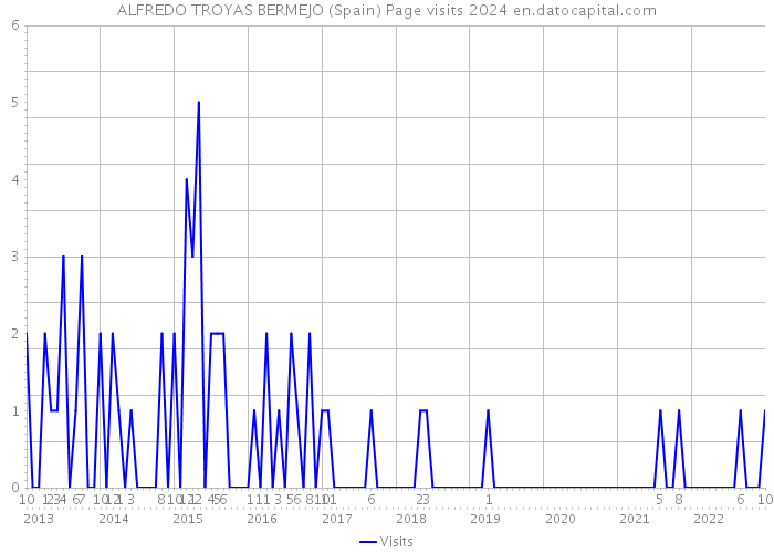 ALFREDO TROYAS BERMEJO (Spain) Page visits 2024 