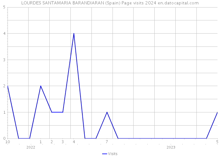 LOURDES SANTAMARIA BARANDIARAN (Spain) Page visits 2024 