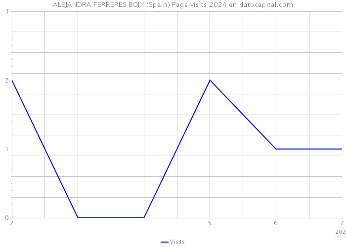 ALEJANDRA FERRERES BOIX (Spain) Page visits 2024 