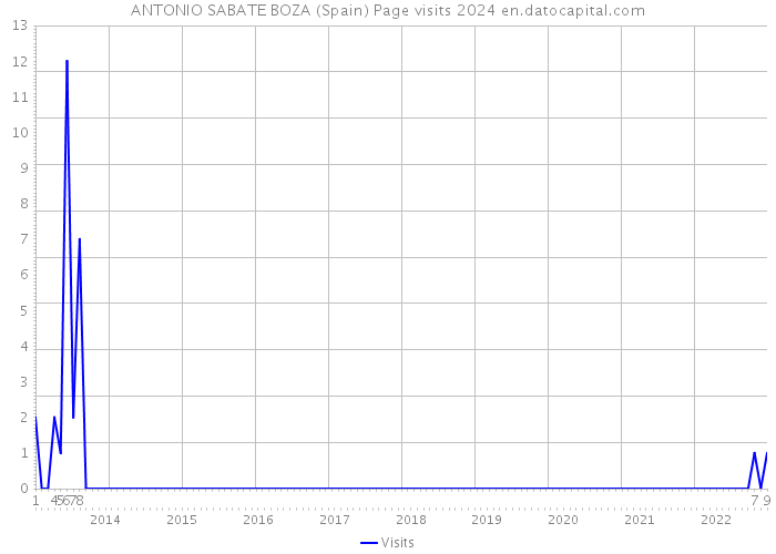 ANTONIO SABATE BOZA (Spain) Page visits 2024 