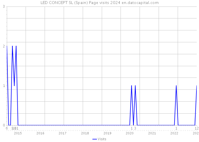 LED CONCEPT SL (Spain) Page visits 2024 