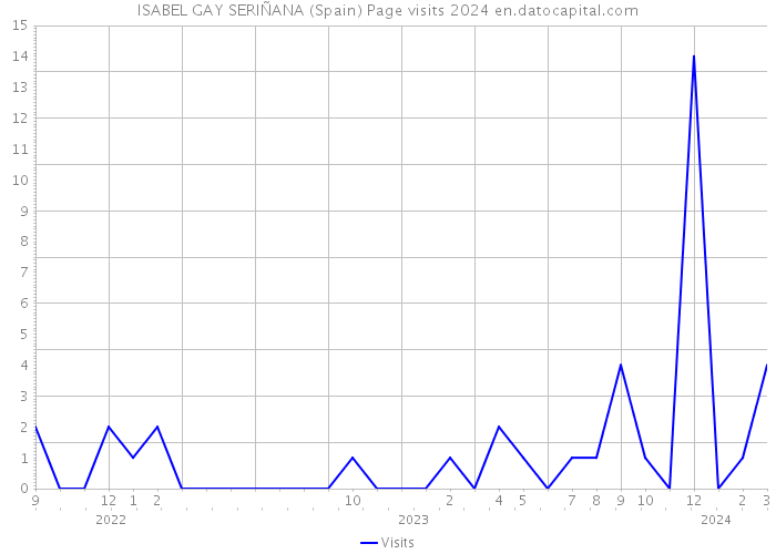 ISABEL GAY SERIÑANA (Spain) Page visits 2024 