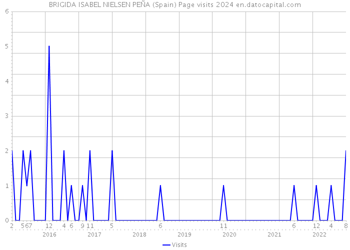 BRIGIDA ISABEL NIELSEN PEÑA (Spain) Page visits 2024 