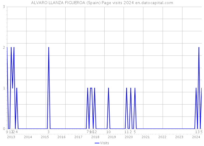 ALVARO LLANZA FIGUEROA (Spain) Page visits 2024 