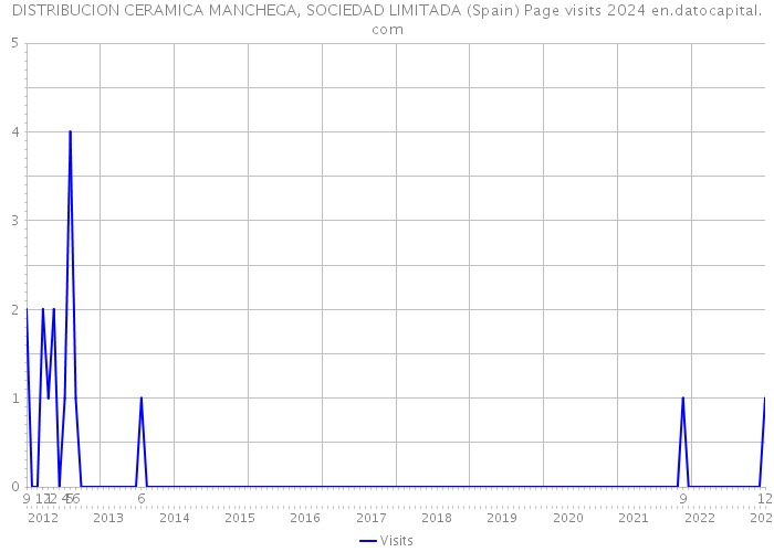 DISTRIBUCION CERAMICA MANCHEGA, SOCIEDAD LIMITADA (Spain) Page visits 2024 