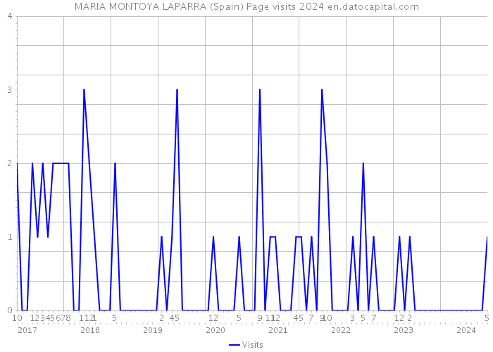MARIA MONTOYA LAPARRA (Spain) Page visits 2024 