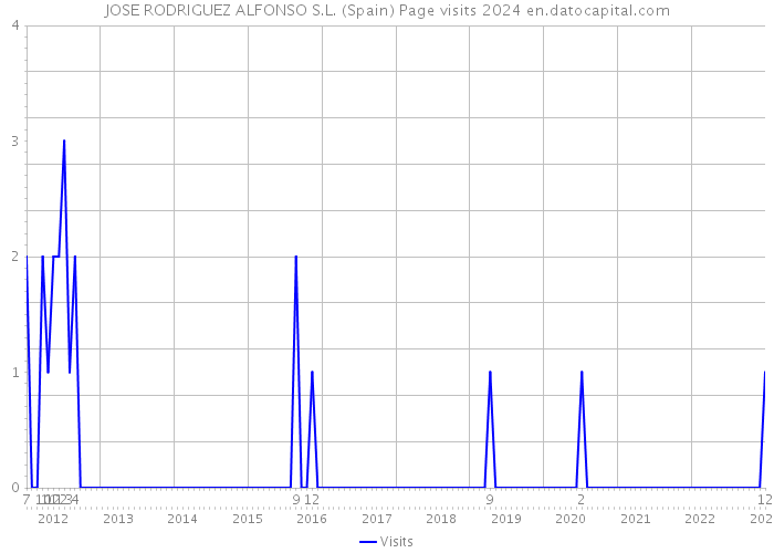 JOSE RODRIGUEZ ALFONSO S.L. (Spain) Page visits 2024 