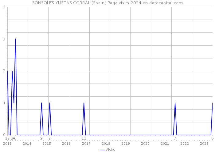 SONSOLES YUSTAS CORRAL (Spain) Page visits 2024 