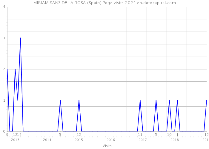 MIRIAM SANZ DE LA ROSA (Spain) Page visits 2024 