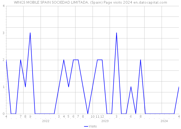 WINGS MOBILE SPAIN SOCIEDAD LIMITADA. (Spain) Page visits 2024 