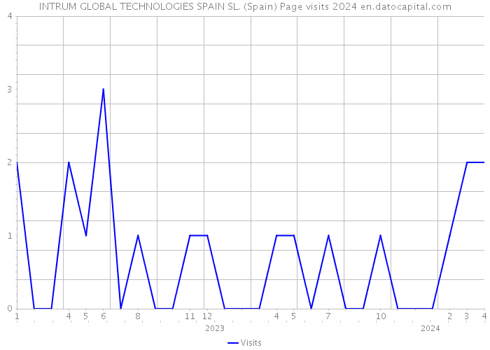 INTRUM GLOBAL TECHNOLOGIES SPAIN SL. (Spain) Page visits 2024 