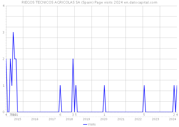 RIEGOS TECNICOS AGRICOLAS SA (Spain) Page visits 2024 