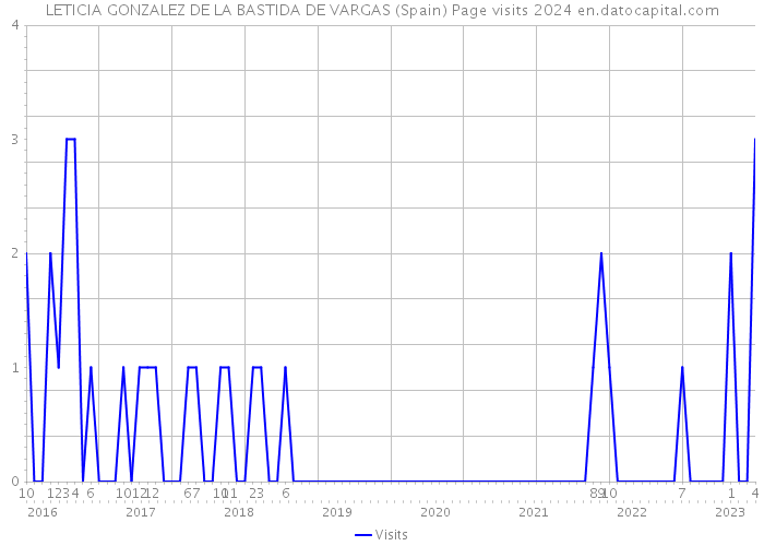 LETICIA GONZALEZ DE LA BASTIDA DE VARGAS (Spain) Page visits 2024 