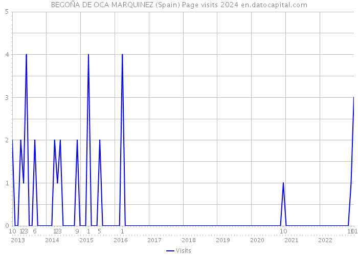 BEGOÑA DE OCA MARQUINEZ (Spain) Page visits 2024 
