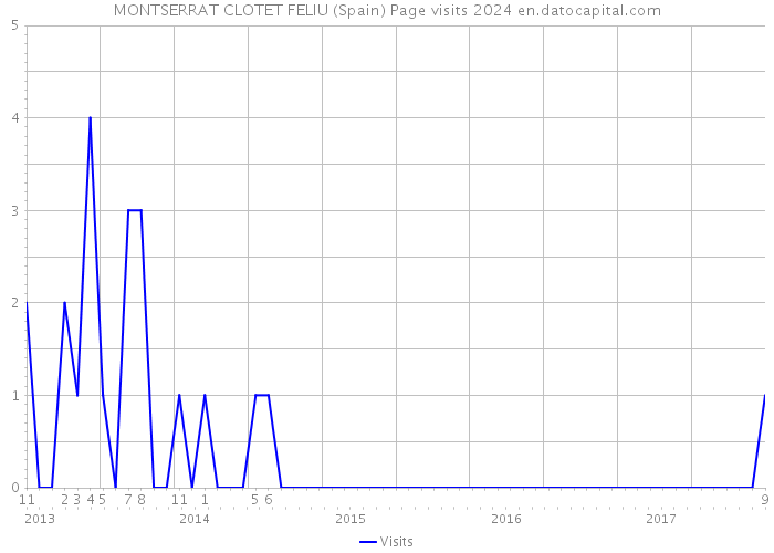 MONTSERRAT CLOTET FELIU (Spain) Page visits 2024 
