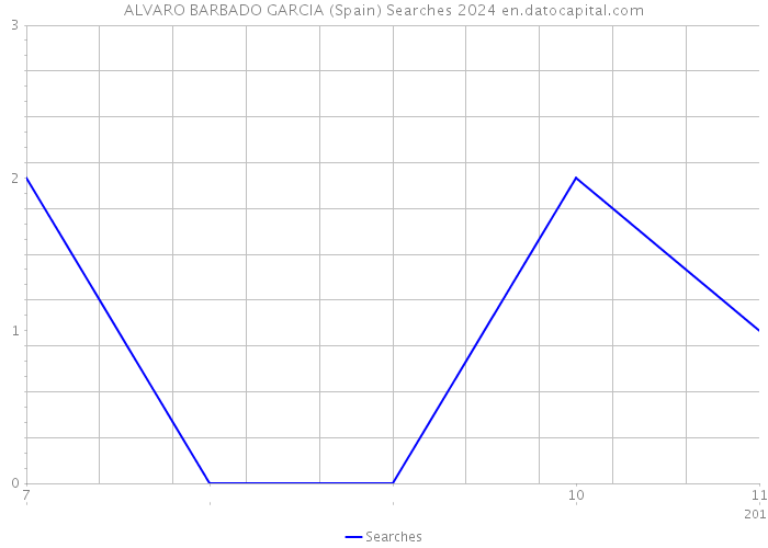 ALVARO BARBADO GARCIA (Spain) Searches 2024 
