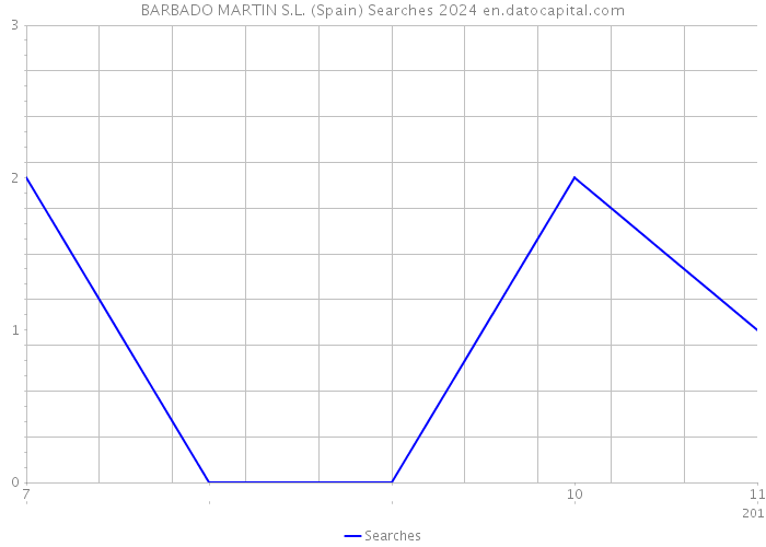 BARBADO MARTIN S.L. (Spain) Searches 2024 