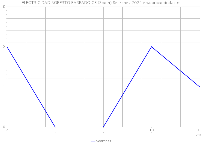 ELECTRICIDAD ROBERTO BARBADO CB (Spain) Searches 2024 