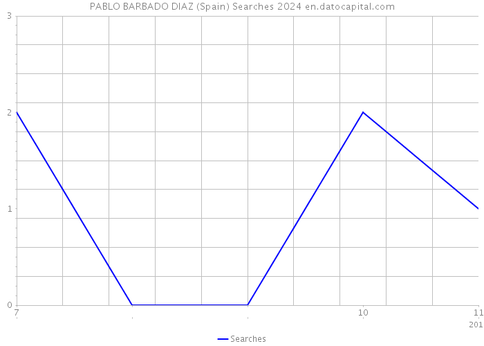 PABLO BARBADO DIAZ (Spain) Searches 2024 