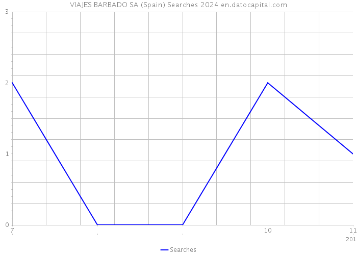 VIAJES BARBADO SA (Spain) Searches 2024 