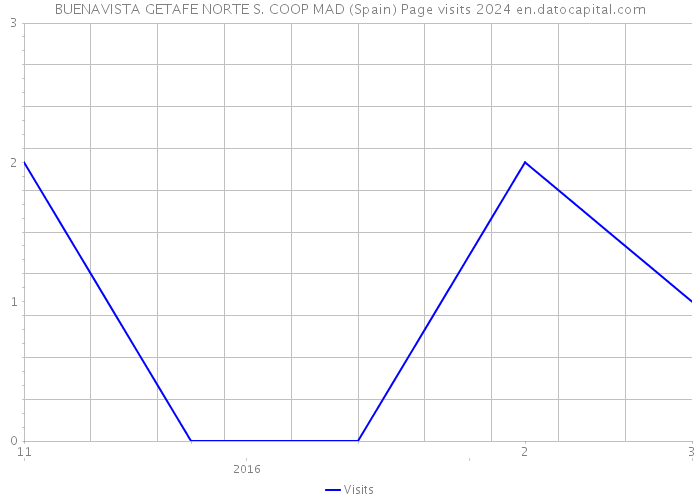BUENAVISTA GETAFE NORTE S. COOP MAD (Spain) Page visits 2024 