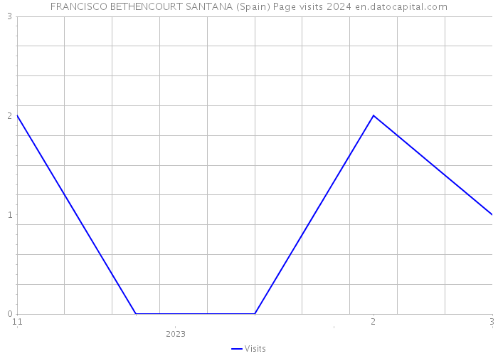 FRANCISCO BETHENCOURT SANTANA (Spain) Page visits 2024 