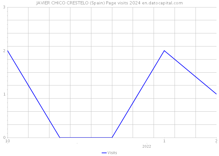 JAVIER CHICO CRESTELO (Spain) Page visits 2024 