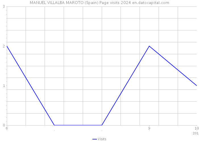 MANUEL VILLALBA MAROTO (Spain) Page visits 2024 