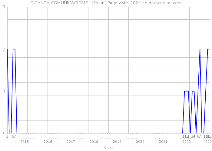 CIGANDA COMUNICACION SL (Spain) Page visits 2024 