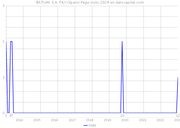 BATUAK S.A. FAX (Spain) Page visits 2024 