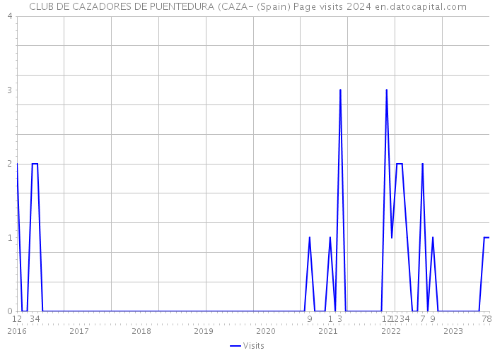 CLUB DE CAZADORES DE PUENTEDURA (CAZA- (Spain) Page visits 2024 