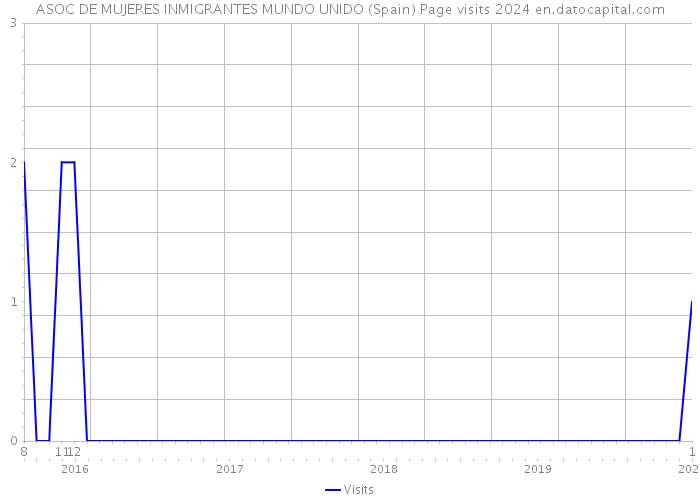 ASOC DE MUJERES INMIGRANTES MUNDO UNIDO (Spain) Page visits 2024 
