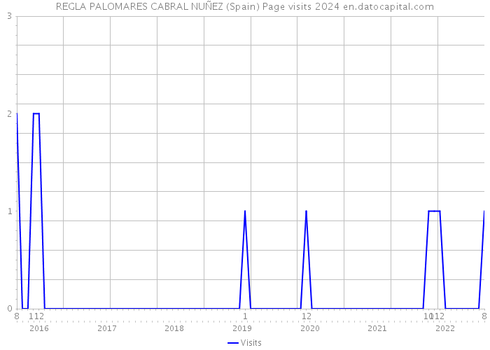 REGLA PALOMARES CABRAL NUÑEZ (Spain) Page visits 2024 