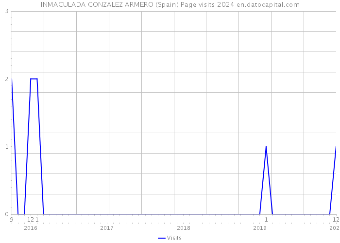 INMACULADA GONZALEZ ARMERO (Spain) Page visits 2024 