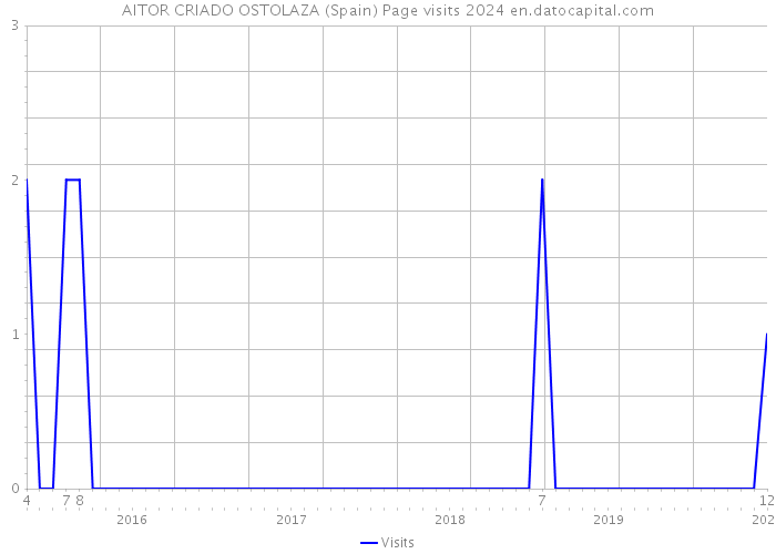 AITOR CRIADO OSTOLAZA (Spain) Page visits 2024 