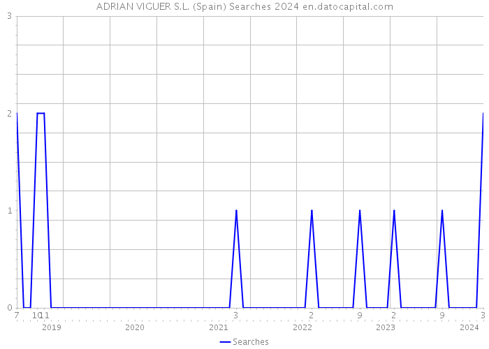 ADRIAN VIGUER S.L. (Spain) Searches 2024 