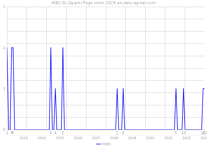 AIBU SL (Spain) Page visits 2024 