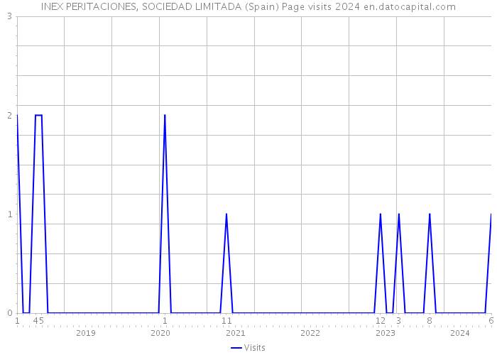 INEX PERITACIONES, SOCIEDAD LIMITADA (Spain) Page visits 2024 