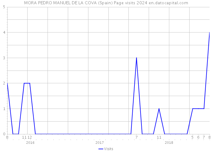 MORA PEDRO MANUEL DE LA COVA (Spain) Page visits 2024 