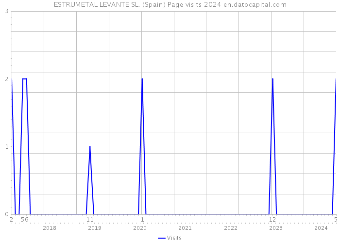 ESTRUMETAL LEVANTE SL. (Spain) Page visits 2024 