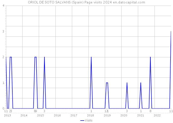 ORIOL DE SOTO SALVANS (Spain) Page visits 2024 