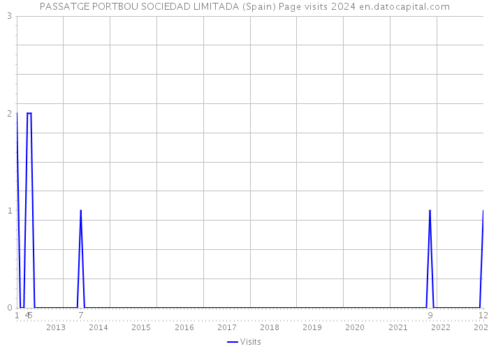 PASSATGE PORTBOU SOCIEDAD LIMITADA (Spain) Page visits 2024 