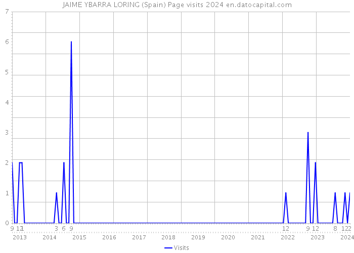JAIME YBARRA LORING (Spain) Page visits 2024 