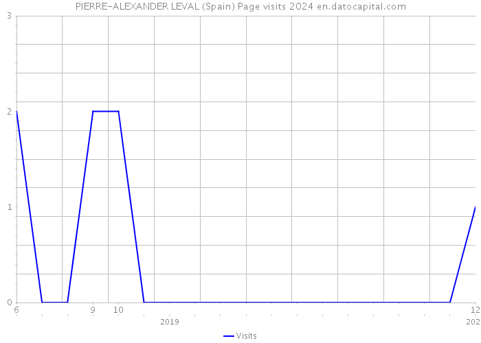 PIERRE-ALEXANDER LEVAL (Spain) Page visits 2024 