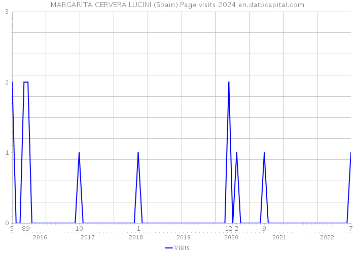 MARGARITA CERVERA LUCINI (Spain) Page visits 2024 