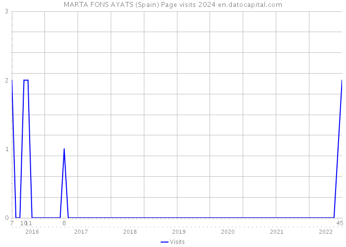 MARTA FONS AYATS (Spain) Page visits 2024 